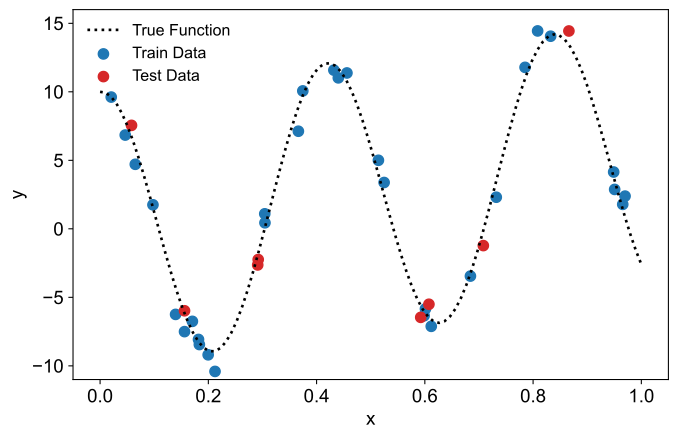 Synthetic example illustrating true function and sampled training/test data used for model fitting