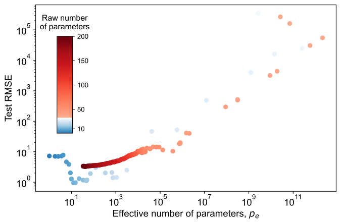 Test RMSE plotted against effective number of parameters, with point color indicating raw parameter count