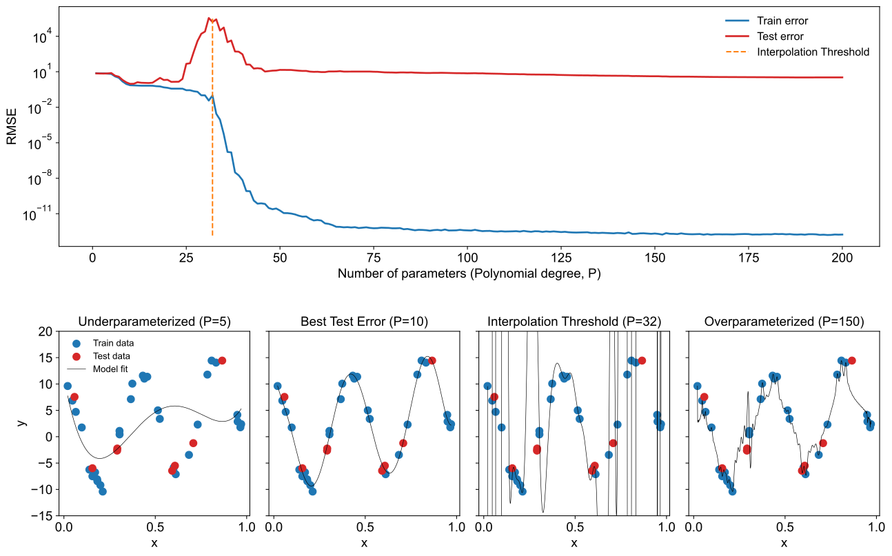 Top: Training and test error as model size increases. Bottom: Example model fits illustrating underfitting, best fit, interpolation threshold, and overparameterization.